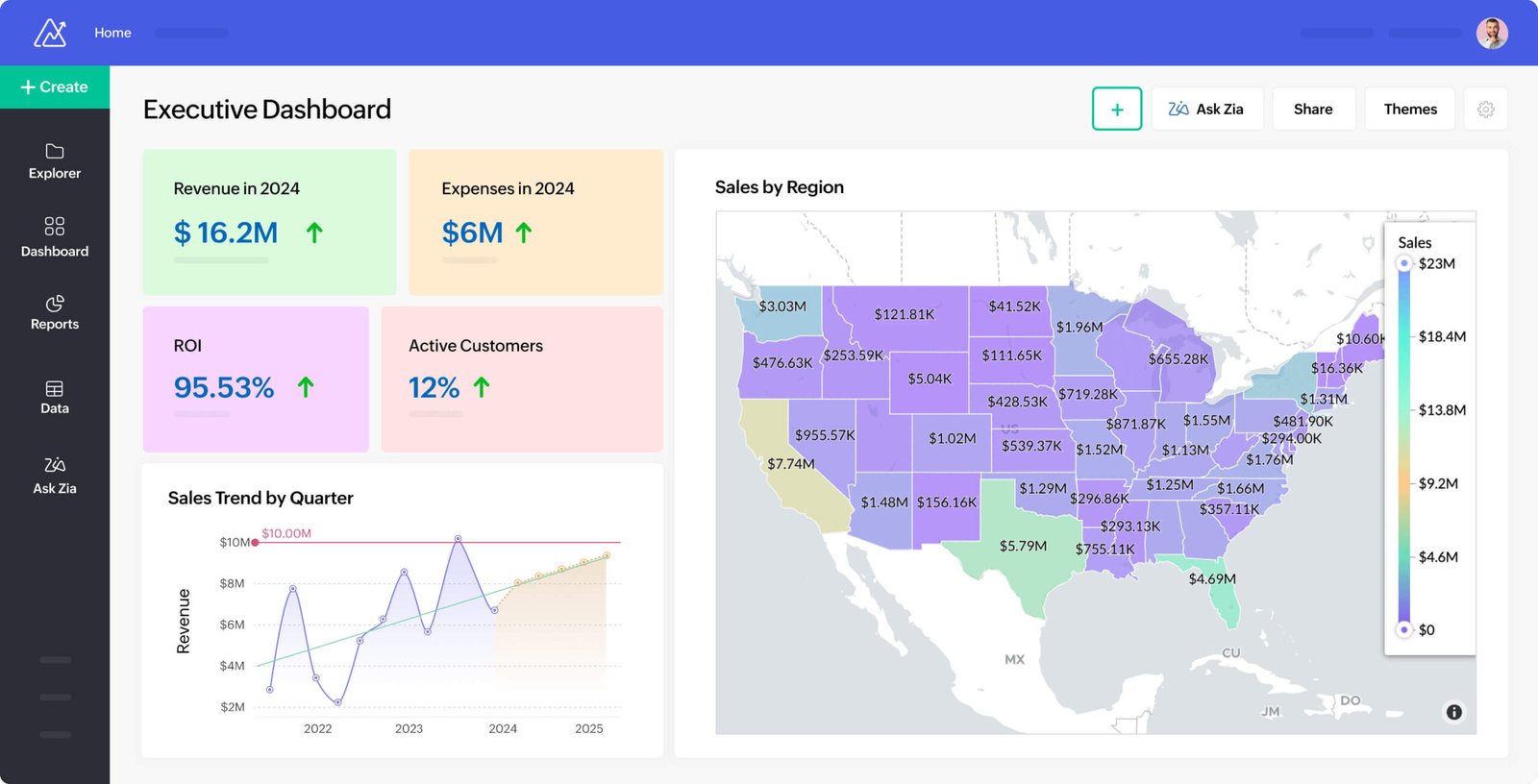 Zoho Analytics dashboard with KPI charts, trend lines and summary tiles