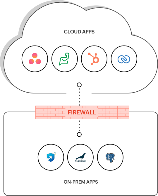 Zoho Flow workflow canvas wiring triggers between recruiting apps
