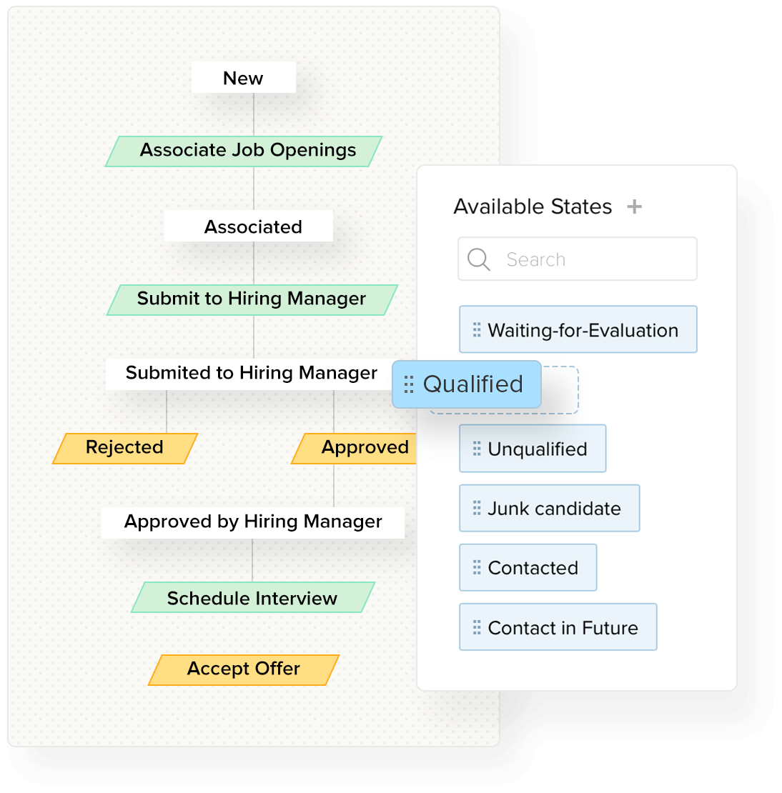 Zoho Recruit Blueprint drag-and-drop editor defining submittal and interview process stages